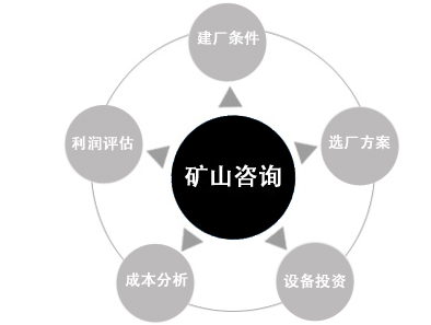 工程咨詢內(nèi)容